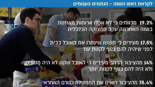 לקראת ראש השנה - הנתונים העגומים לקראת ראש השנה - הנתונים העגומים