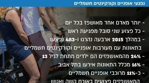 נפגעי אופניים וקורקינטים חשמליים נפגעי אופניים וקורקינטים חשמליים