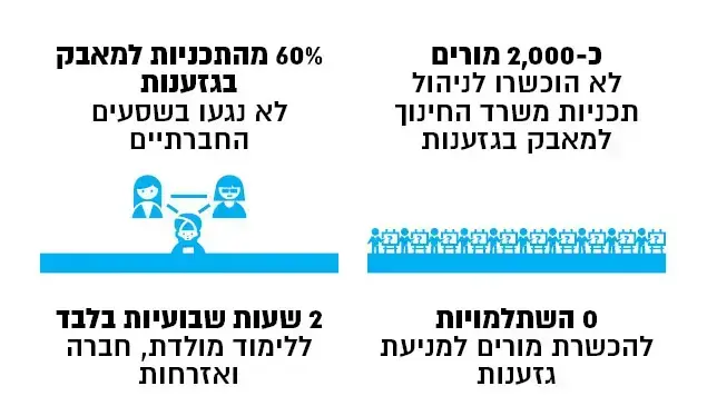 כישלון משרד החינוך במאבק בגזענות כישלון משרד החינוך במאבק בגזענות