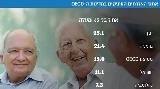 אחוז האזרחים הוותיקים במדינות ה-OECD אחוז האזרחים הוותיקים במדינות ה-OECD