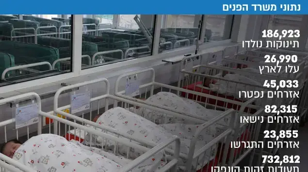 נתוני הלשכה המרכזית לסטטיסטיקה נתוני הלשכה המרכזית לסטטיסטיקה