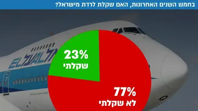 האם שקלת לרדת מהארץ? האם שקלת לרדת מהארץ?