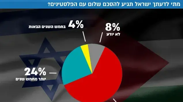 מתי לדעתך ישראל תגיע להסכם שלום עם הפלסטינים מתי לדעתך ישראל תגיע להסכם שלום עם הפלסטינים
