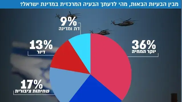 מבין הבעיות הבאות, מהי לדעתך הבעיה המרכזית במדינת ישראל? מבין הבעיות הבאות, מהי לדעתך הבעיה המרכזית במדינת ישראל?