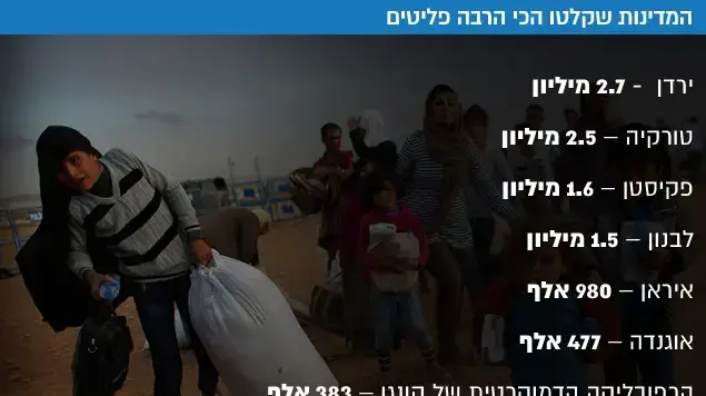 המדינות שקלטו הכי הרבה פליטים המדינות שקלטו הכי הרבה פליטים