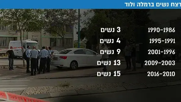 רציחות נשים ברמלה ולוד רציחות נשים ברמלה ולוד