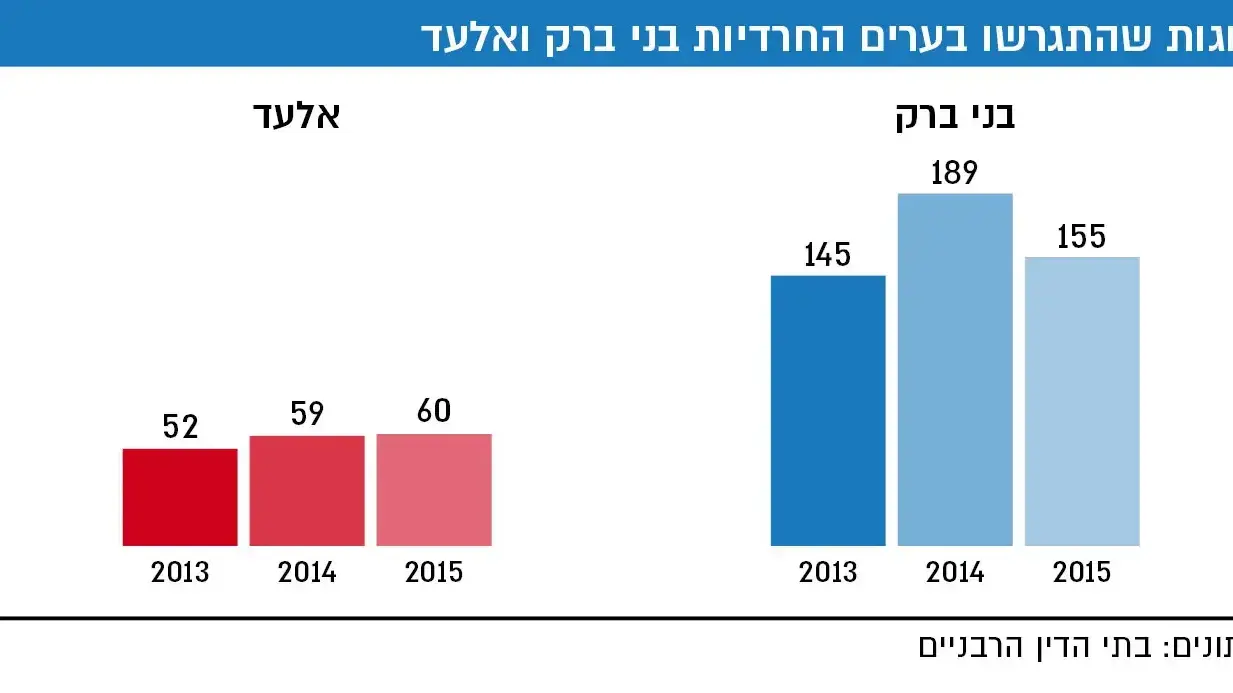זוגות שהתגרשו בערים החרדיות בני ברק ואלעד זוגות שהתגרשו בערים החרדיות בני ברק ואלעד