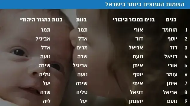 השמות הנפוצים ביותר בישראל השמות הנפוצים ביותר בישראל