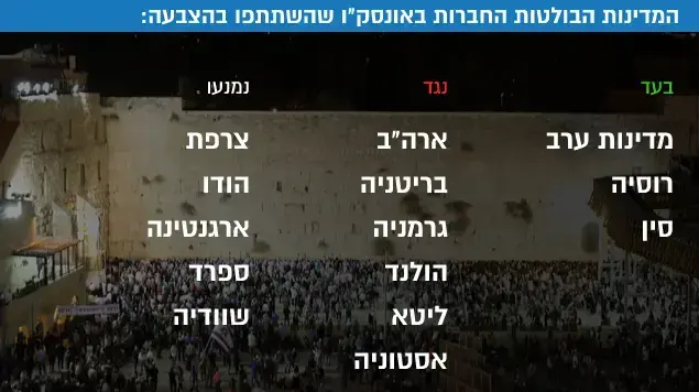 הוועד המנהל של ארגון קשרי התרבות והחינוך של האו"ם, אונסק"ו, אישר החלטה המתעלמת מהקשר ההיסטורי של העם היהודי למקומות הקדושים בירושלים הוועד המנהל של ארגון קשרי התרבות והחינוך של האו"ם, אונסק"ו, אישר החלטה המתעלמת מהקשר ההיסטורי של העם היהודי למקומות הקדושים בירושלים