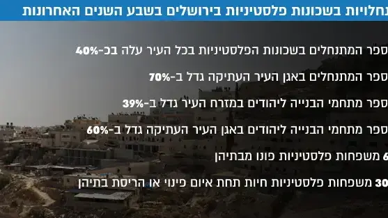 התנחלויות בשכונות פלסטיניות בירושלים בשבע השנים האחרונות התנחלויות בשכונות פלסטיניות בירושלים בשבע השנים האחרונות