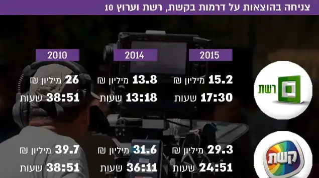 צניחה בהוצאות עלדרמות בקשת רשת וערוץ 10 צניחה בהוצאות עלדרמות בקשת רשת וערוץ 10