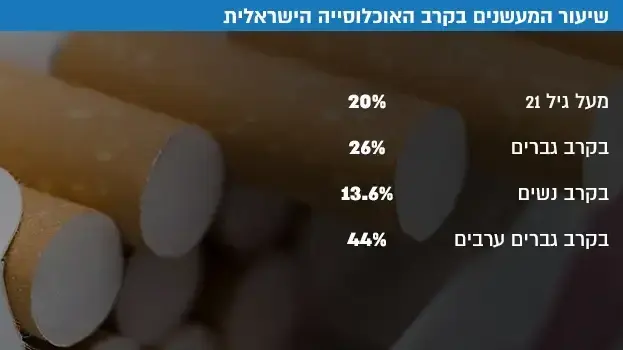 שיעור המעשנים בקרב האוכלוסייה הישראלית שיעור המעשנים בקרב האוכלוסייה הישראלית