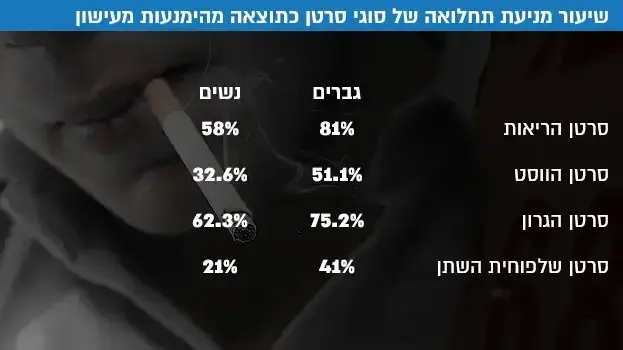 שיעור מניעת תחלואה של סוגי סרטן כתוצאה מהימנעות מעישון שיעור מניעת תחלואה של סוגי סרטן כתוצאה מהימנעות מעישון