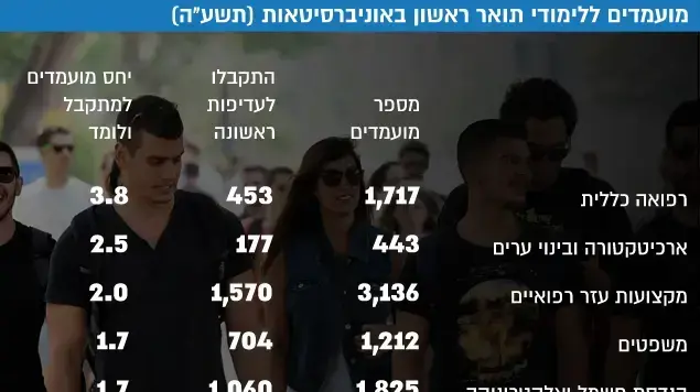 מועמדים ללימודי תואר ראשון באוניברסיטאות ויחס מועמדים למתקבל ולומד, תשע"ה. אוקטובר 2016 מועמדים ללימודי תואר ראשון באוניברסיטאות ויחס מועמדים למתקבל ולומד, תשע"ה. אוקטובר 2016
