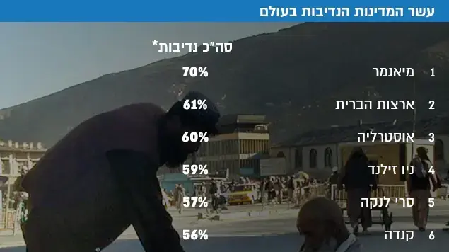 עשר המדינות הנדיבות בעולם עשר המדינות הנדיבות בעולם