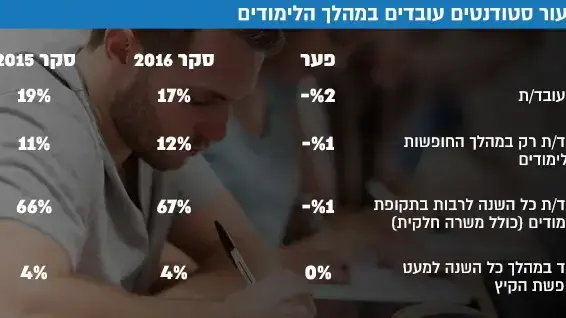 שיעור סטודנטים עובדים במהלך הלימודים שיעור סטודנטים עובדים במהלך הלימודים