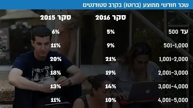 שכר חודשי ממוצע (ברוטו) בקרב סטודנטים שכר חודשי ממוצע (ברוטו) בקרב סטודנטים