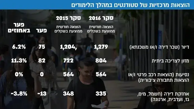 הוצאות מרכזיות של סטודנטים במהלך הלימודים הוצאות מרכזיות של סטודנטים במהלך הלימודים