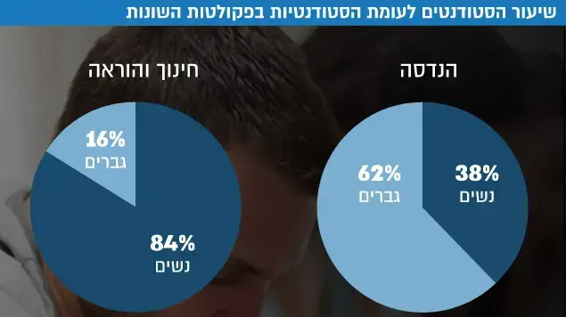 שיעור הסטודנטים לעומת הסטודנטיות בפקולטות השונות