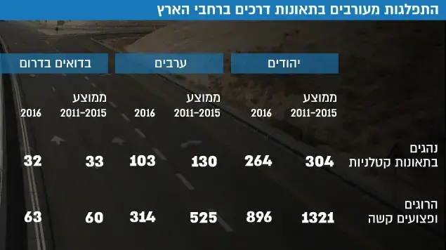 התפלגות מעורבים בתאונות דרכים ברחבי הארץ התפלגות מעורבים בתאונות דרכים ברחבי הארץ