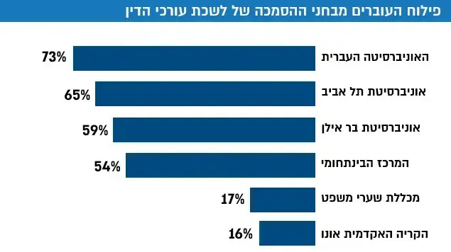 פילוח העוברים מבחני ההסמכה של לשכת עורכי הדין פילוח העוברים מבחני ההסמכה של לשכת עורכי הדין