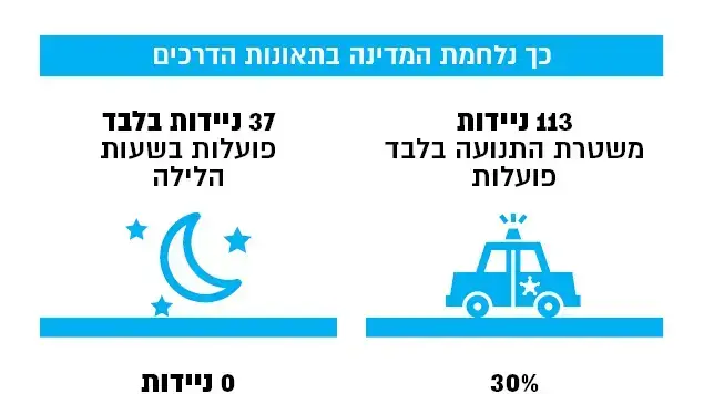 אינפו כך נלחמת המדינה בתאונות הדרכים אינפו כך נלחמת המדינה בתאונות הדרכים