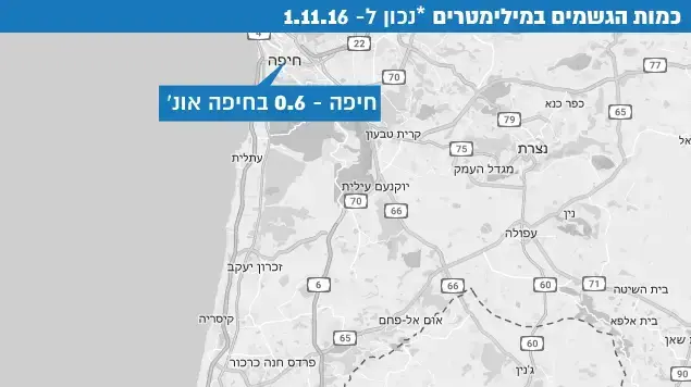 כמות הגשם במילימטרים כמות הגשם במילימטרים