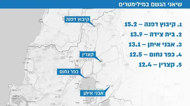 שיאני הגשם במילימטרים שיאני הגשם במילימטרים