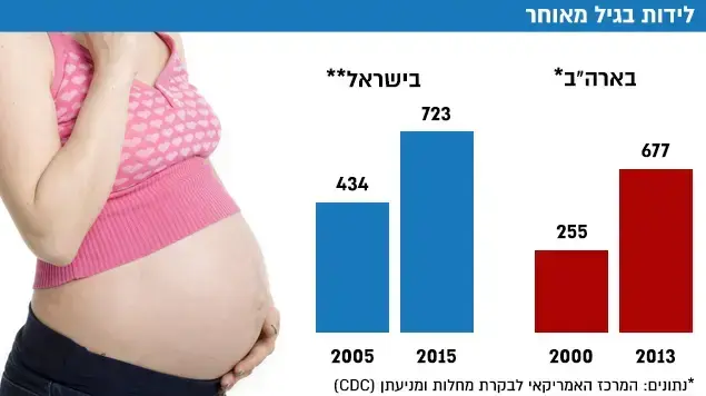 לידות בגיל מאוחר לידות בגיל מאוחר