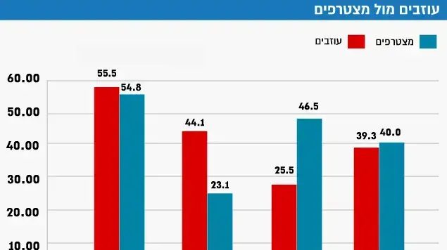 עוזבים מול מצטרפים גרף עוזבים מול מצטרפים גרף