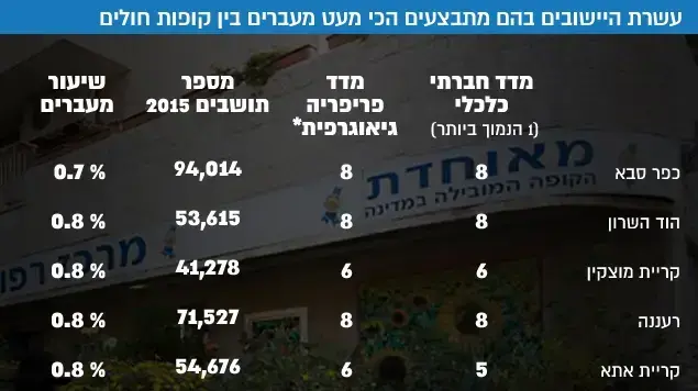 עשרת הישובים בהם מתבצעים הכי מעט מעברים בין קופות חולים עשרת הישובים בהם מתבצעים הכי מעט מעברים בין קופות חולים