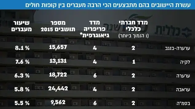 עשרת הישובים בהם מתבצעים הכי הרבה מעברים בין קופות חולים עשרת הישובים בהם מתבצעים הכי הרבה מעברים בין קופות חולים