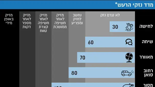 מדד נזקי הרעש מדד נזקי הרעש