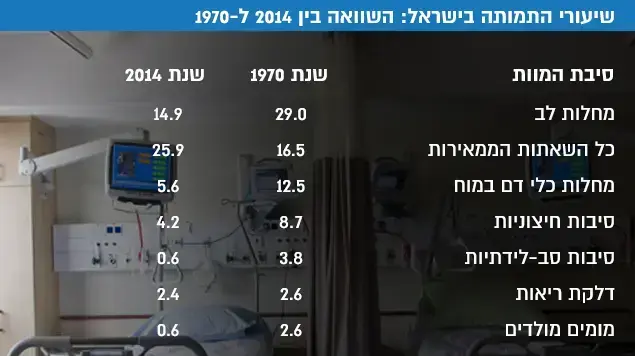 שיעורי התמותה בישראל: השוואה בין 2014 ל-1970 שיעורי התמותה בישראל: השוואה בין 2014 ל-1970