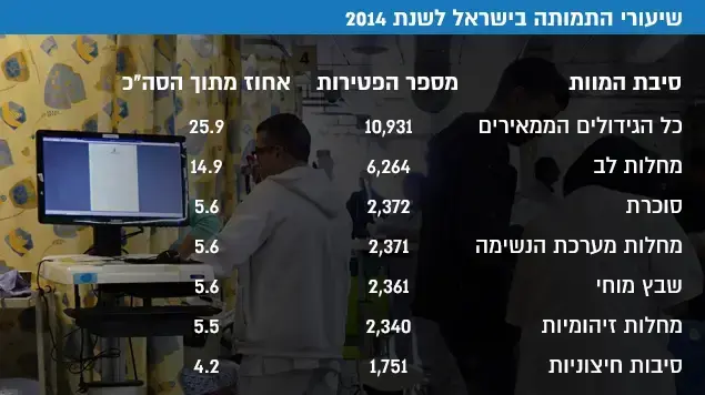 שיעורי התמותה בישראל לשנת 2014 שיעורי התמותה בישראל לשנת 2014