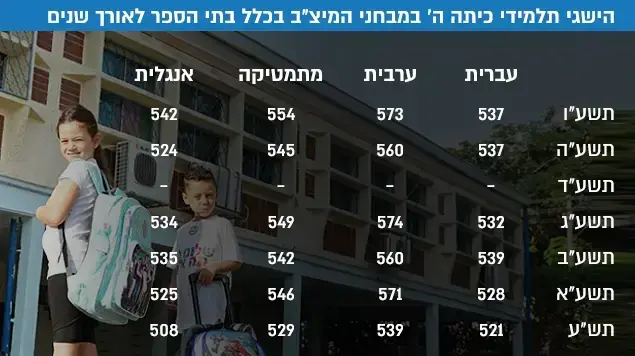 הישגי תלמידי כיתה ה' במבחני המיצ"ב בכלל בתי הספר לאורך שנים הישגי תלמידי כיתה ה' במבחני המיצ"ב בכלל בתי הספר לאורך שנים