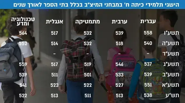 הישגי תלמידי כיתה ח' במבחני המיצ"ב בכלל בתי הספר לאורך שנים הישגי תלמידי כיתה ח' במבחני המיצ"ב בכלל בתי הספר לאורך שנים
