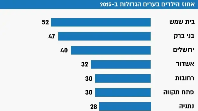 אחוז הילדים בערים הגדולות בישראל על פי נתוני הלמ"ס לשנת 2015 אחוז הילדים בערים הגדולות בישראל על פי נתוני הלמ"ס לשנת 2015