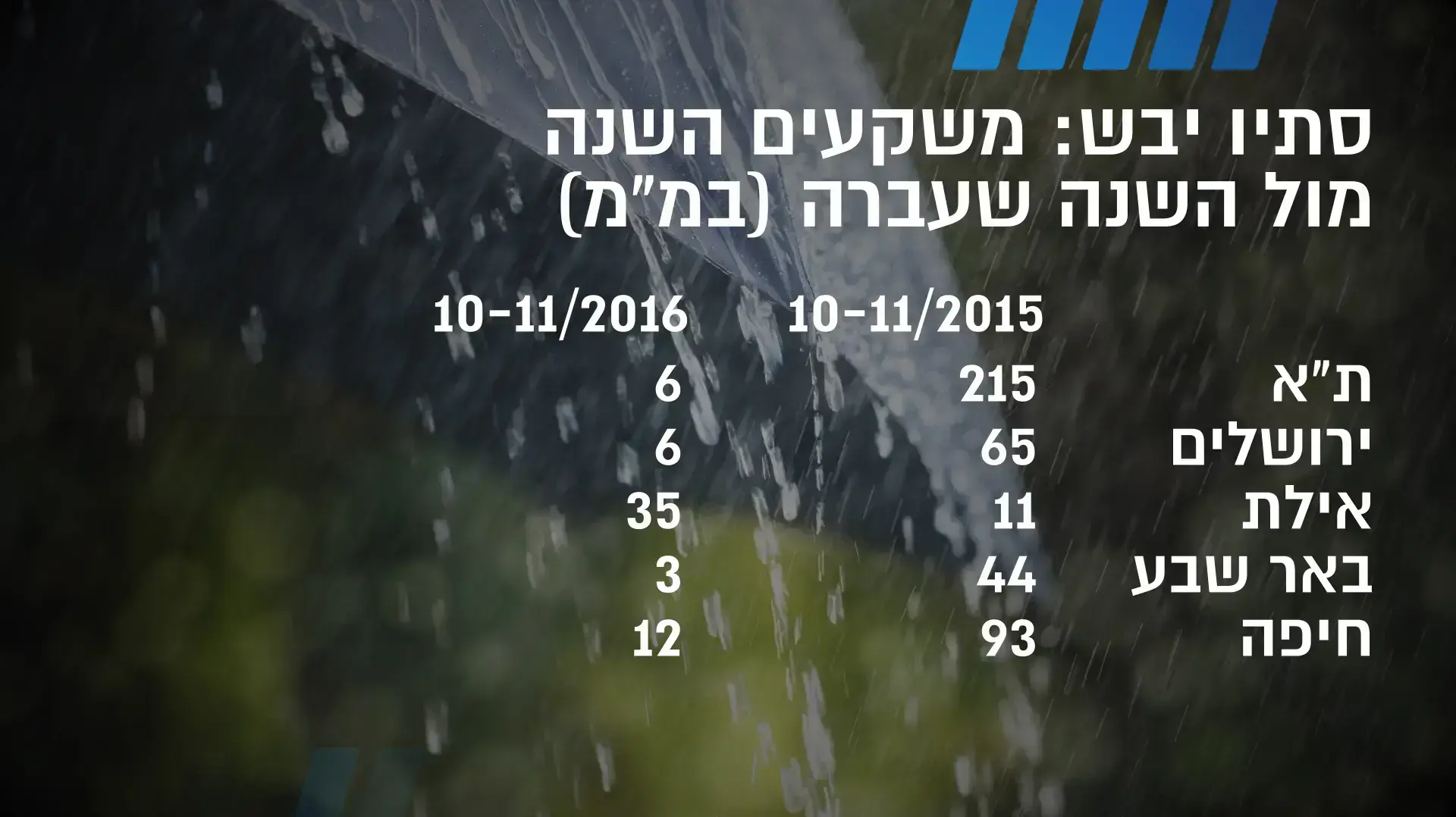סיכום גשמים לשנת 2016 סיכום גשמים לשנת 2016