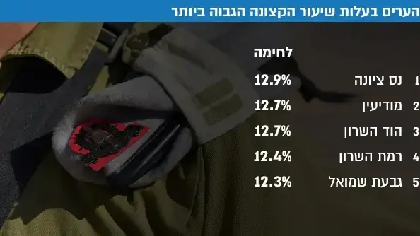 הערים בעלות שיעור הקצונה הגבוה ביותר הערים בעלות שיעור הקצונה הגבוה ביותר
