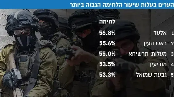 הערים בעלות שיעור הלחימה הגבוה ביותר הערים בעלות שיעור הלחימה הגבוה ביותר