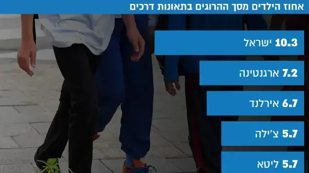 אחוז הילדים מסך ההרוגים בתאונות דרכים אחוז הילדים מסך ההרוגים בתאונות דרכים