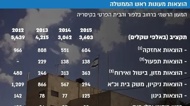 הוצאות מעונות ראש הממשלה מ2012 עד 2015 הוצאות מעונות ראש הממשלה מ2012 עד 2015