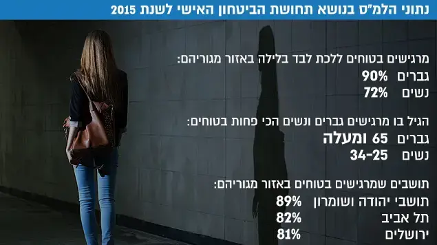 נתוני הלמס בנושא תחושת הביטחון האישי לשנת 2015 נתוני הלמס בנושא תחושת הביטחון האישי לשנת 2015