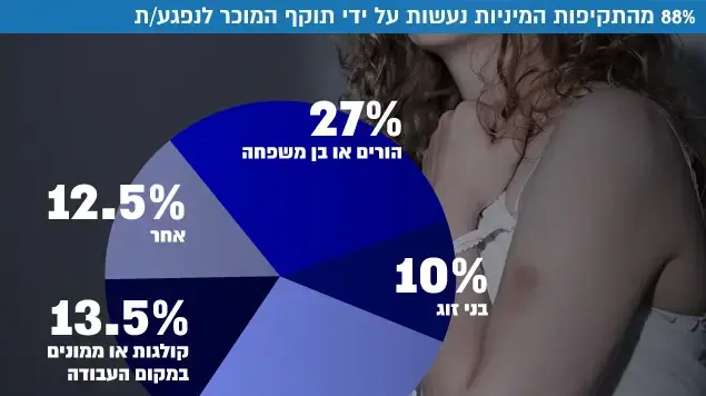 88% מהתקיפות המיניות נעשות על ידיד תוקף במוכר לנפגע/ת 88% מהתקיפות המיניות נעשות על ידיד תוקף במוכר לנפגע/ת