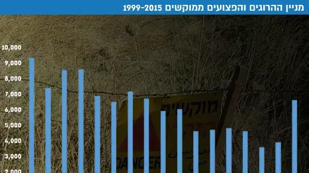 מניין ההרוגים והפצועים ממוקשים 1999-2015 מניין ההרוגים והפצועים ממוקשים 1999-2015
