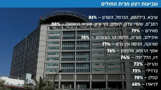 שביעות רצון מבית החולים שביעות רצון מבית החולים