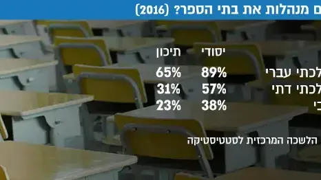כמה נשים מנהלות את בתי הספר? (2016) כמה נשים מנהלות את בתי הספר? (2016)