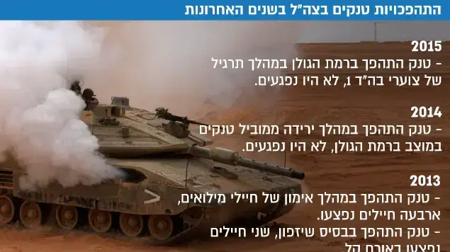 אינפו של מספר ההתהפכויות הטנקים בצה"ל מאז 2009 אינפו של מספר ההתהפכויות הטנקים בצה"ל מאז 2009