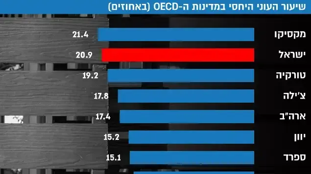 שיעור העוני היחסי במדינות ה-OECD (באחוזים) שיעור העוני היחסי במדינות ה-OECD (באחוזים)